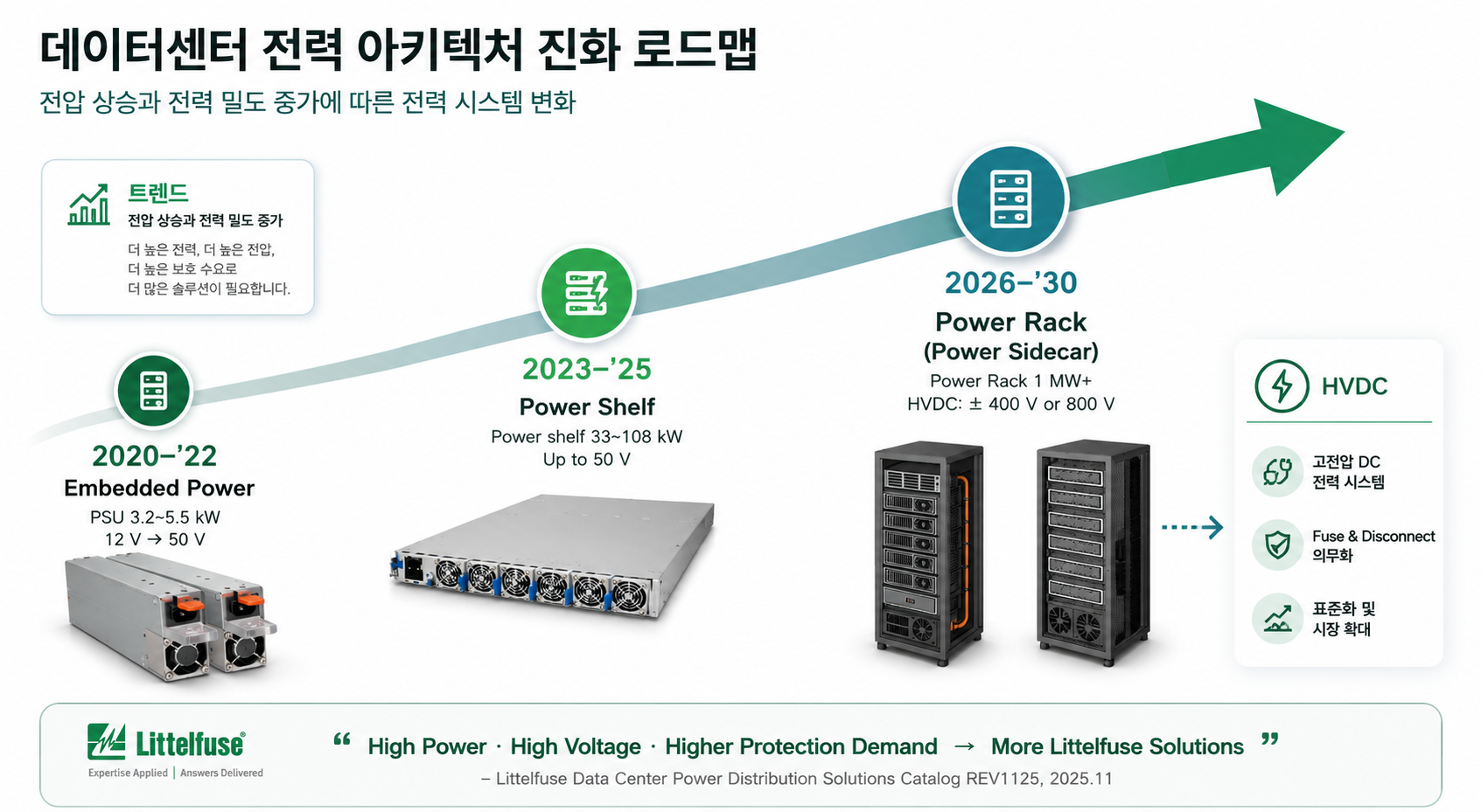 Littelfuse 데이터센터 전력 아키텍처 진화 로드맵