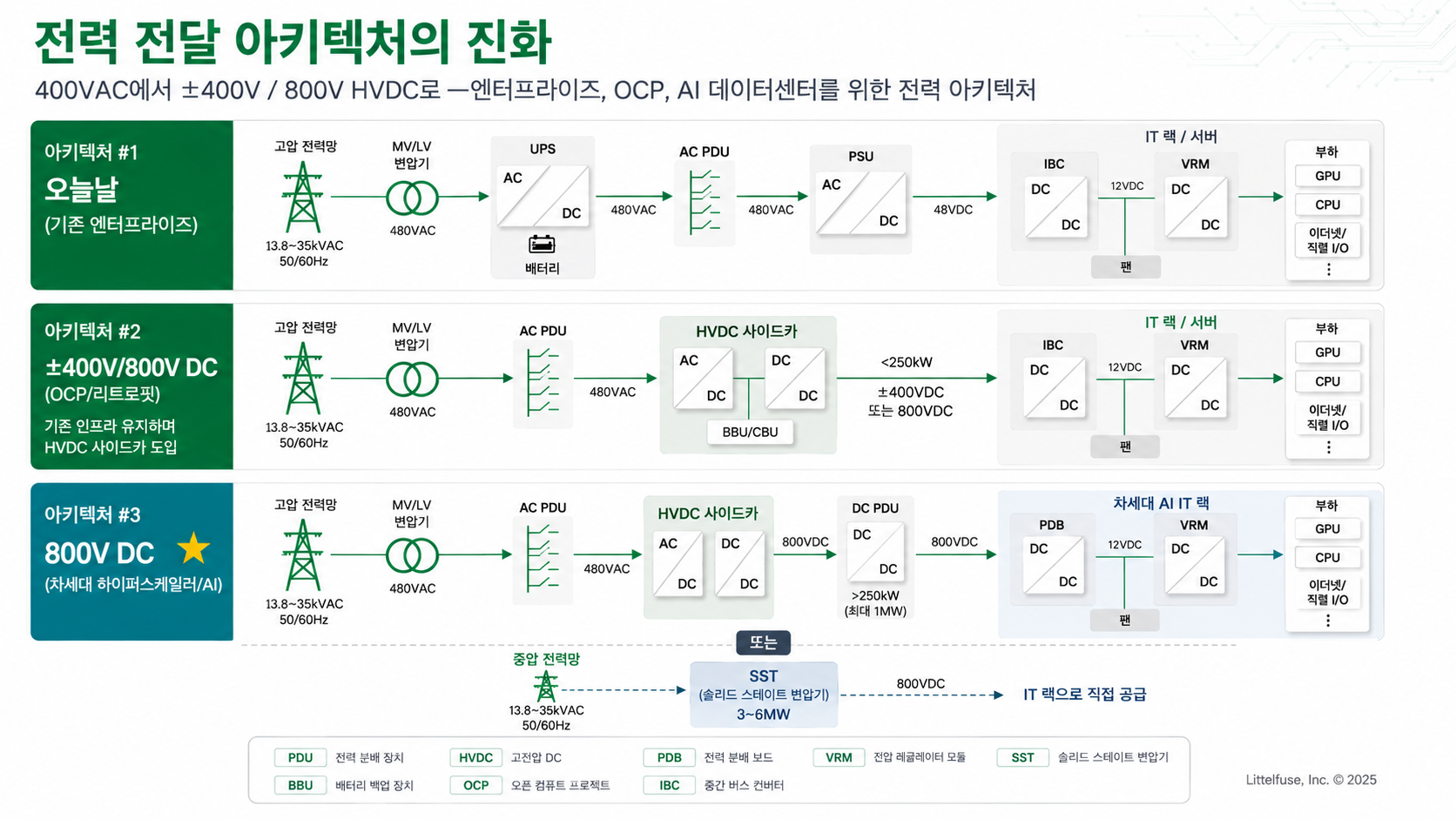 전력 전달 아키텍처의 진화 — 400VAC에서 800V HVDC로