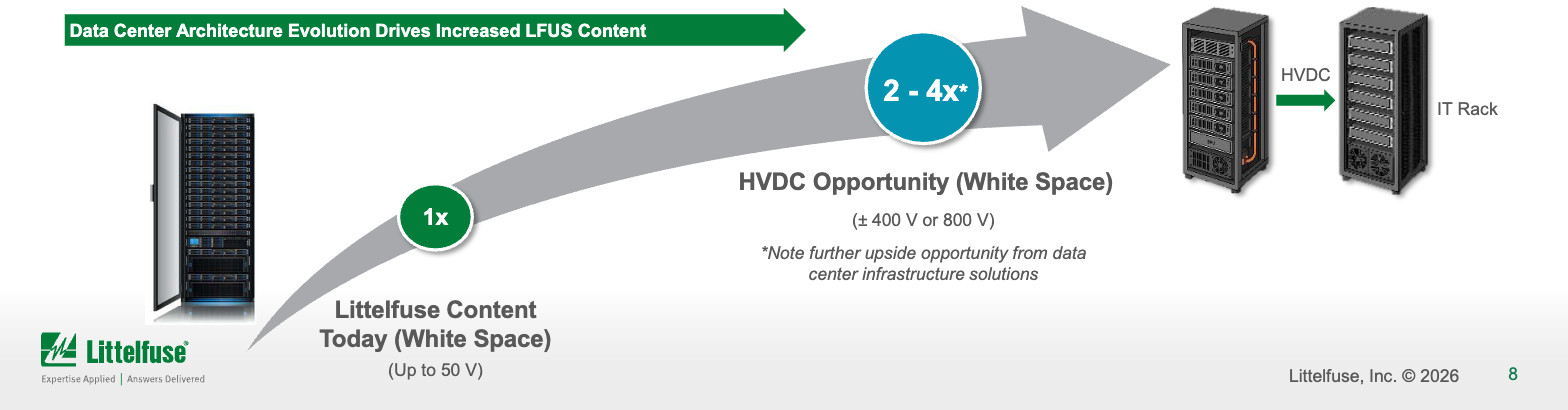 Data Center Architecture Evolution Drives Increased LFUS Content — 1x에서 2-4x로